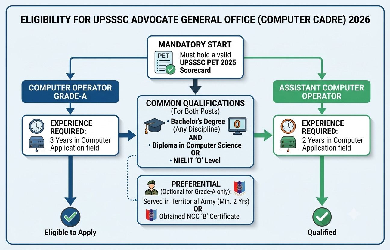 Upsssc Computer Operator Recruitment 2026 : Apply For 12 Posts !! 3 Upsssc Recruitment 2026