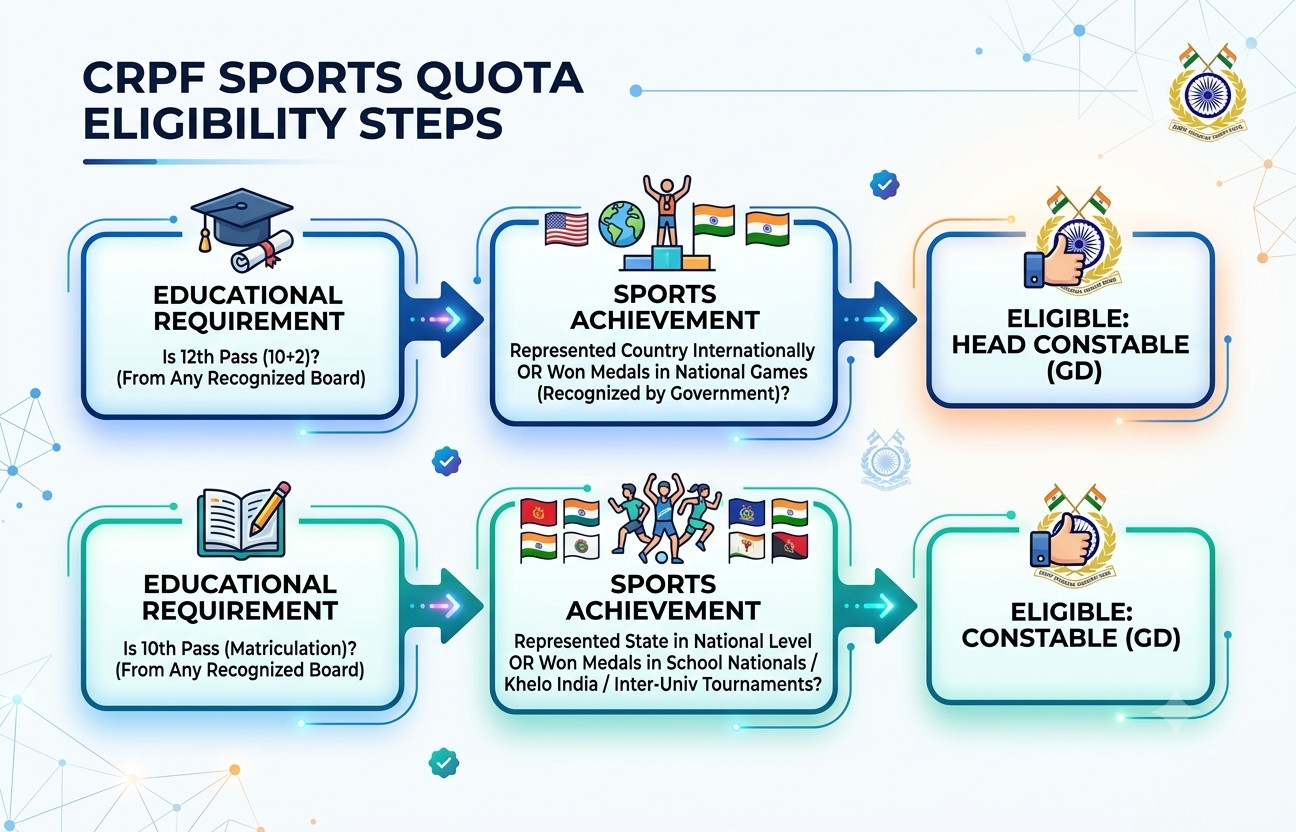 Crpf Sports Quota Recruitment 2026-Know Eligibility &Amp; Apply Online !! 3 Crpf Sports Quota Recruitment