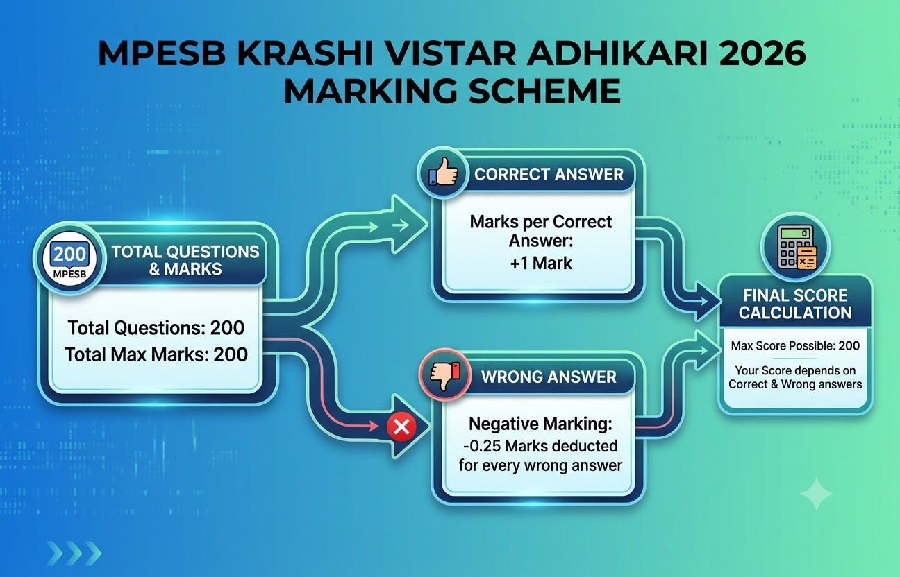 Mpesb Krashi Vistar Adhikari Answer Key 2026 Out : Check Now !! 3 Mpesb Krashi Vistar Adhikari Answer Key 2026 Released