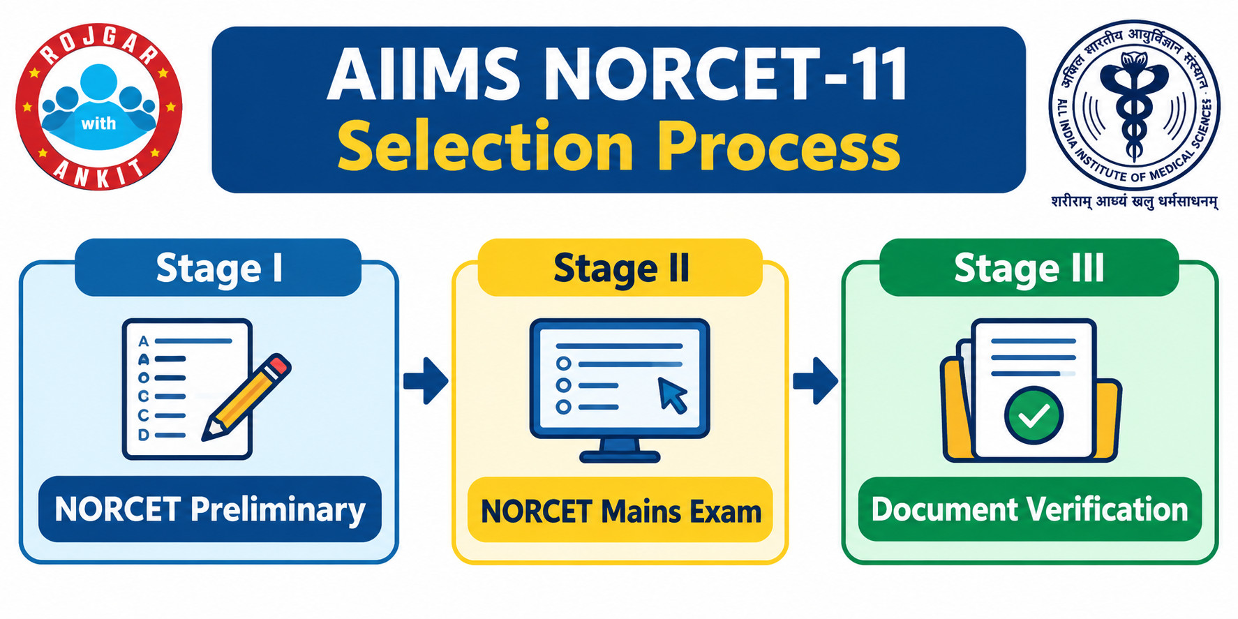Aiims Norcet 11Th Nursing Officer Prelims Result Out