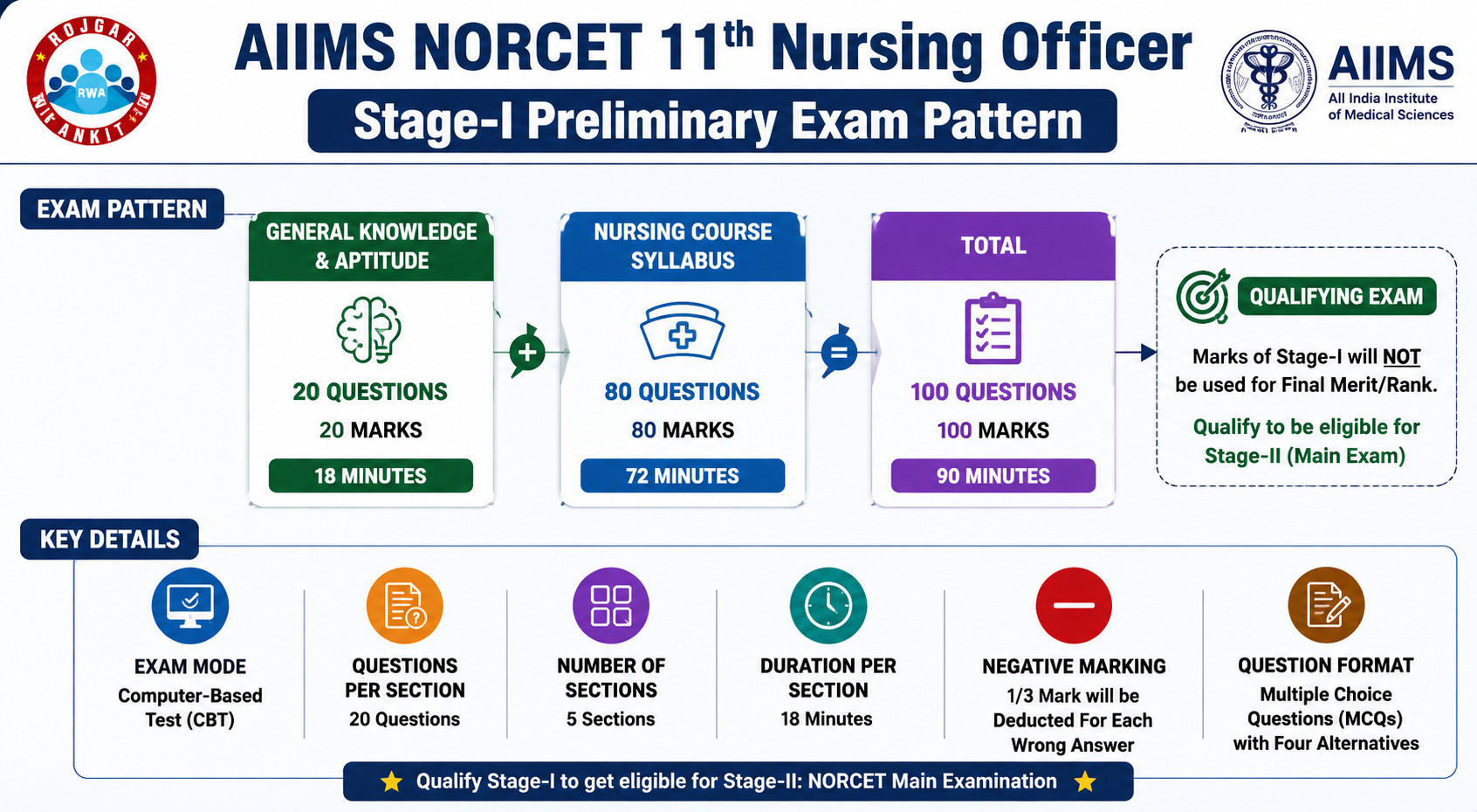Aiims Norcet 11Th Nursing Officer