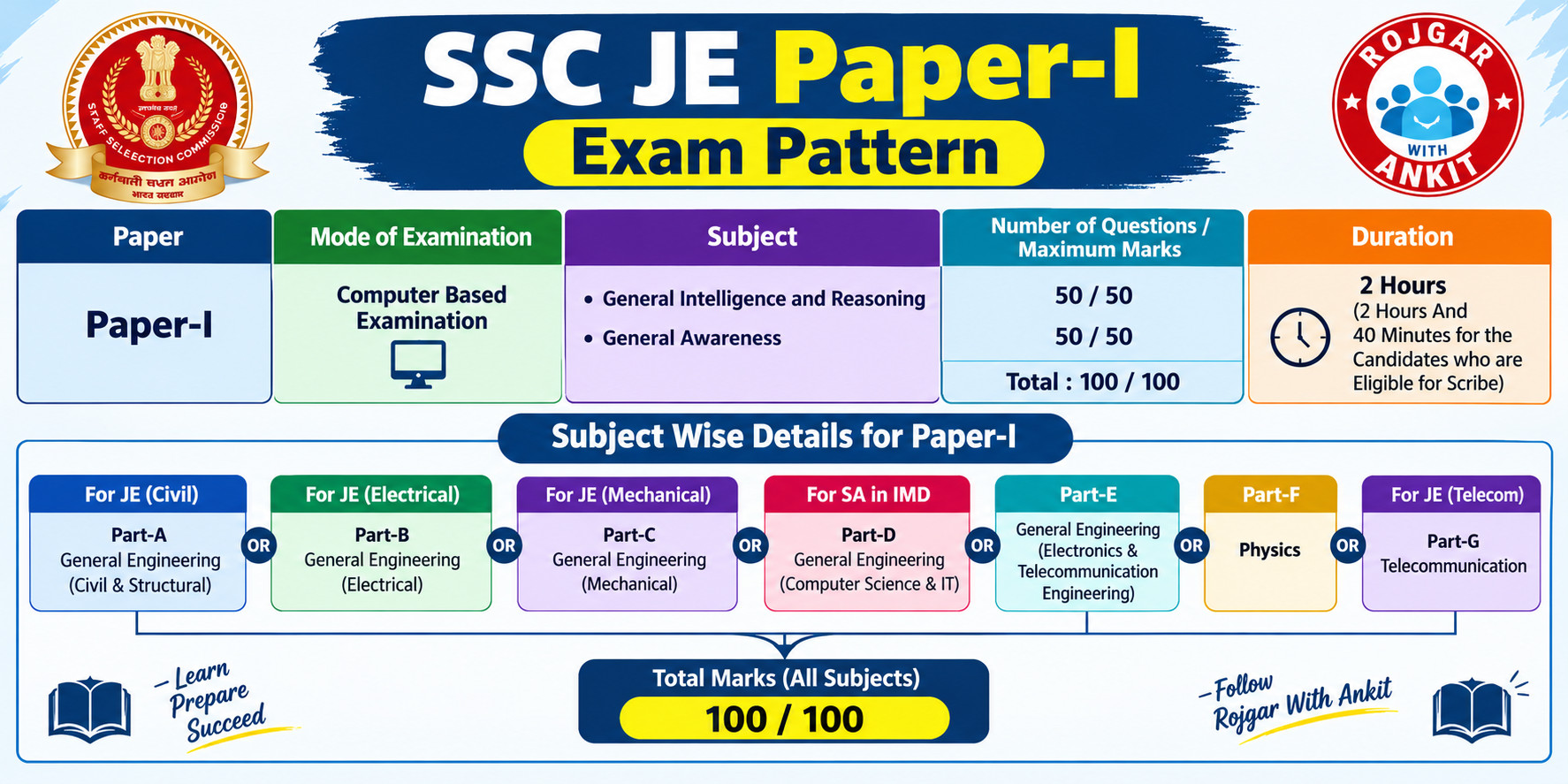 Ssc Je Paper-I Admit Card Out