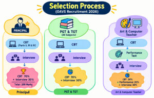 Oavs Teacher Syllabus And Exam Pattern 2026 : Check Post-Wise Exam Pattern Here !! 3 Oavs Teacher Syllabus And Exam Pattern 2026 : Check Post-Wise Exam Pattern Here !! 1