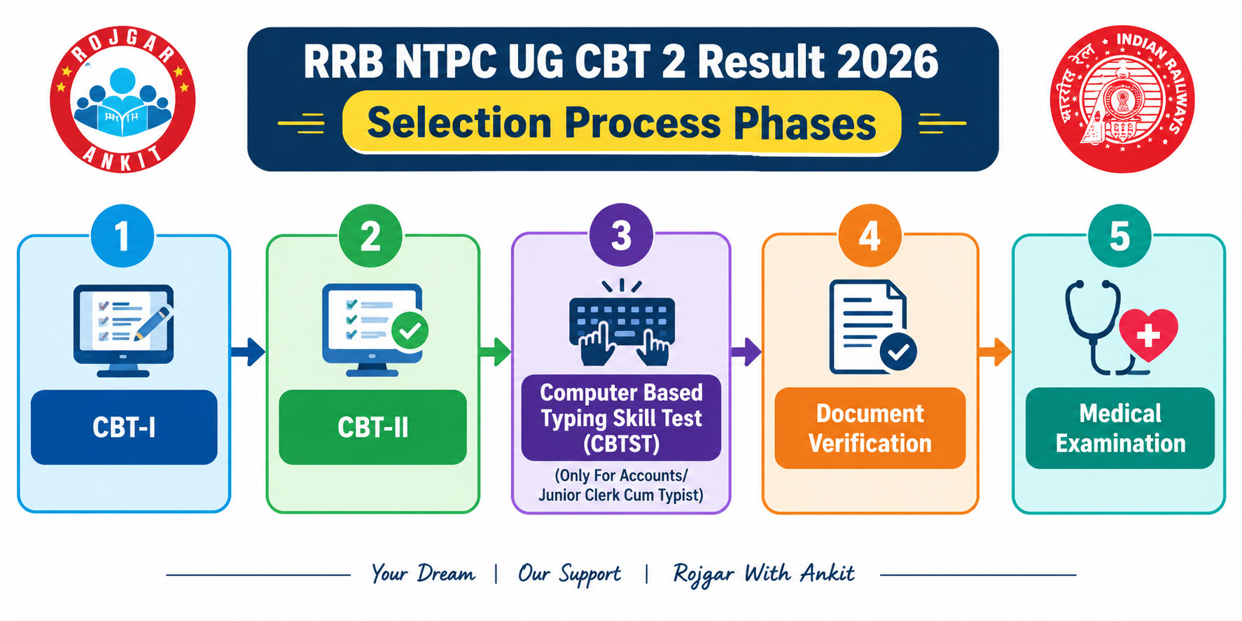 Rrb Ntpc Ug Cbt 2 Result 2026 Out