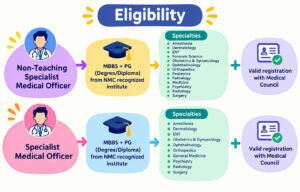 Jrhms Specialist Medical Officer Recruitment 2026: Apply Online For 306 Posts 2
