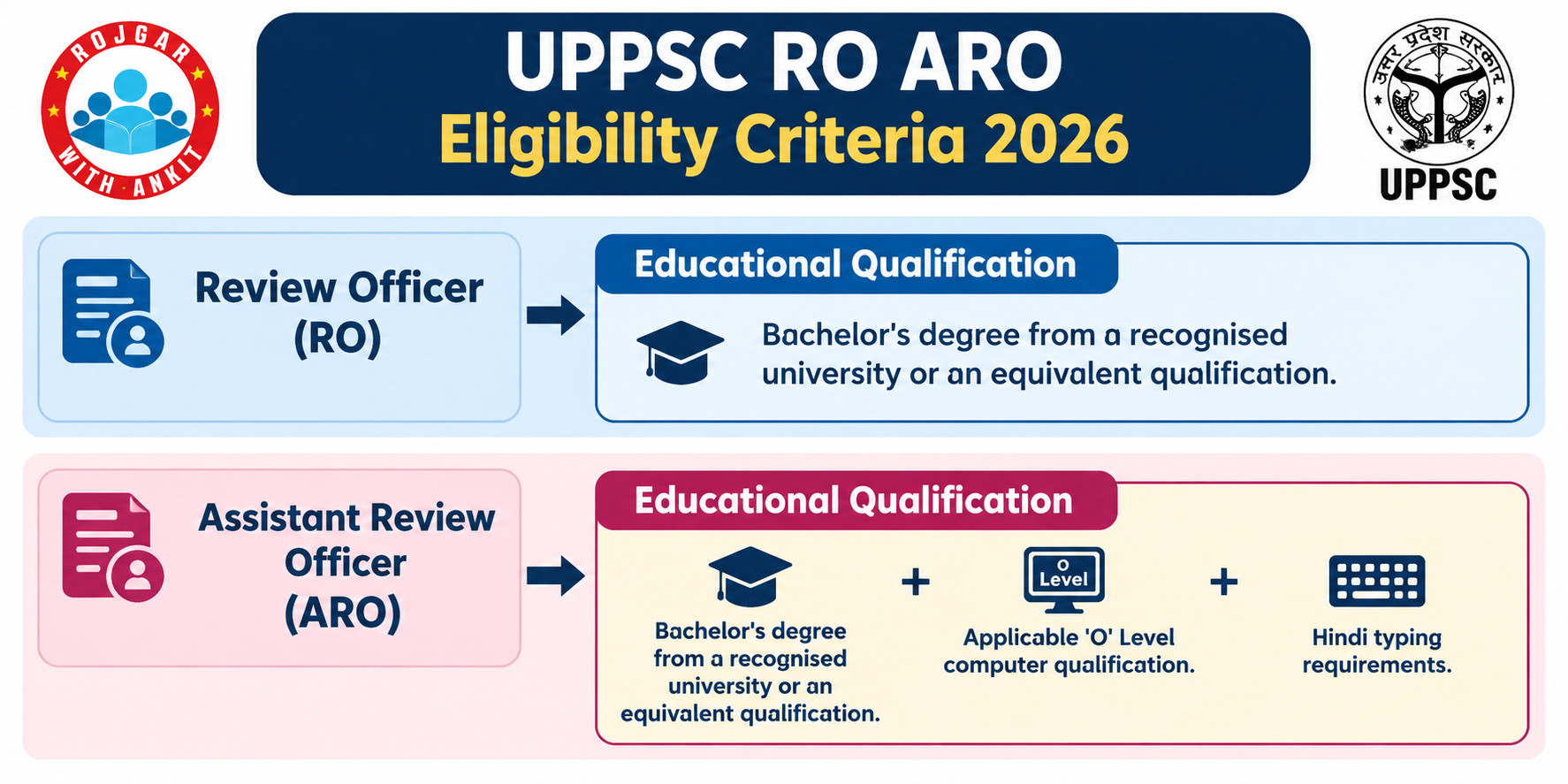 Uppsc Ro/Aro Recruitment 2026 , Check Eligibility &Amp; Apply Online 4 Uppsc Ro/Aro Notification Out