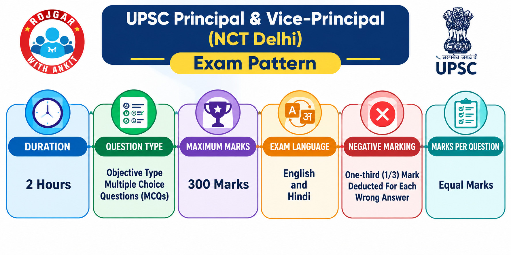 Combined Recruitment Test (Crt) Exam Pattern