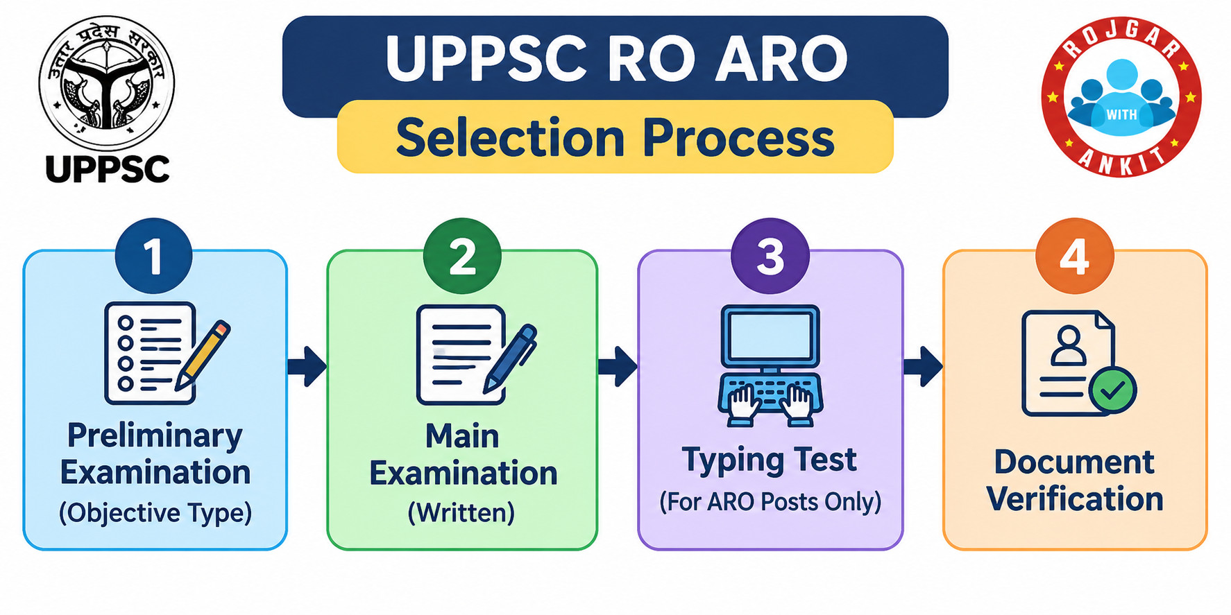 Uppsc Ro/Aro Exam Pattern And Syllabus