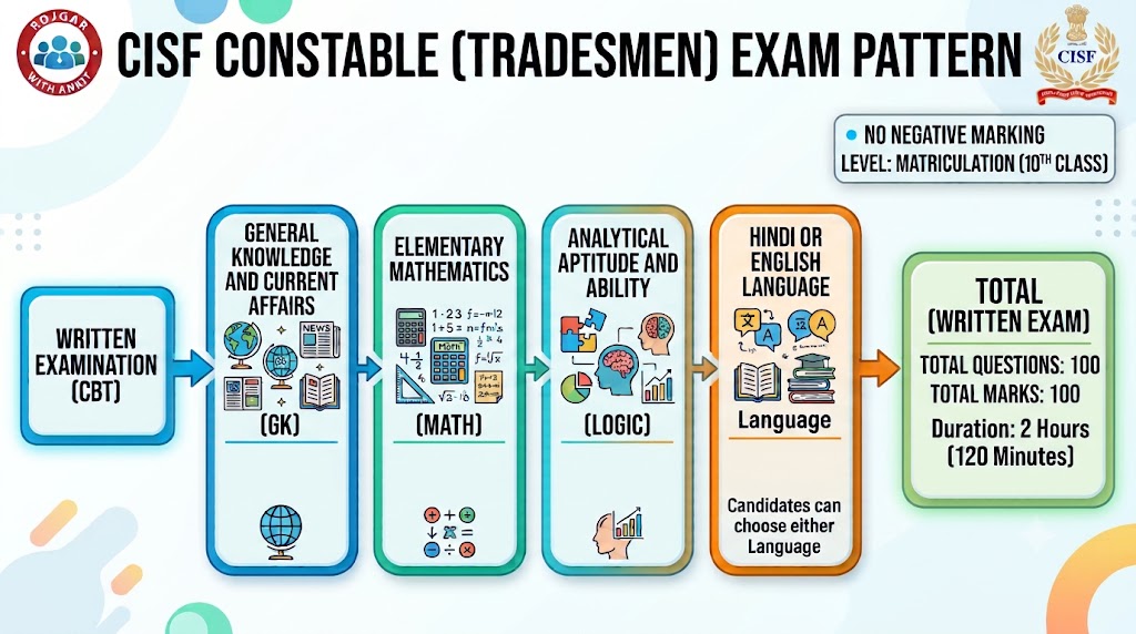 Cisf Constable Tradesmen Exam Date Out