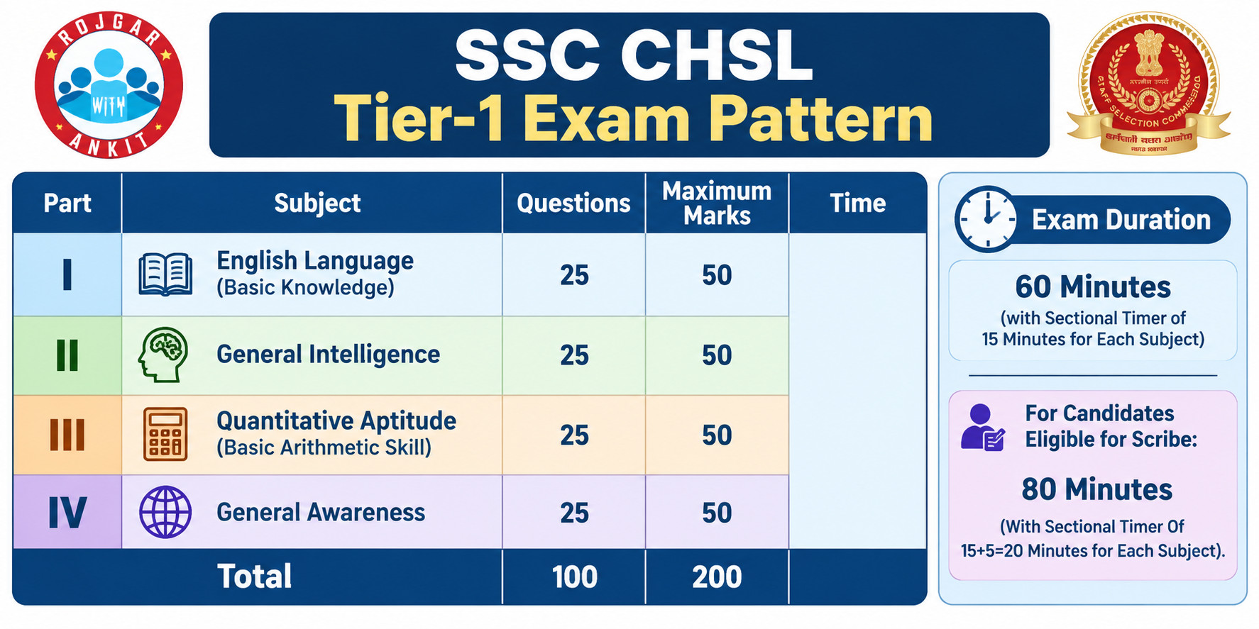 Ssc Chsl Tier-1 Exam Date Out