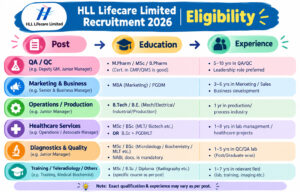 Hll Lifecare Limited Recruitment 2026 : Check Post-Wise Eligibility &Amp; Apply 4 Hll Lifecare Limited Recruitment 2026 : Check Post-Wise Eligibility &Amp; Apply 1