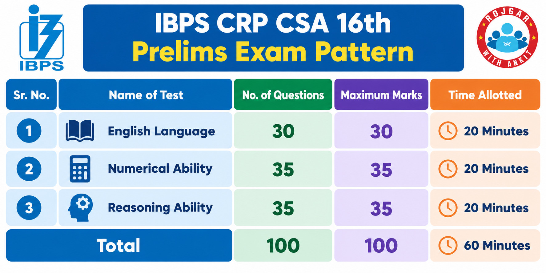 Ibps Crp Csa 16Th Pre-Admit Card 2026 Out