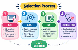 Rrb Section Controller 2026 Syllabus, Check Latest Exam Pattern 1
