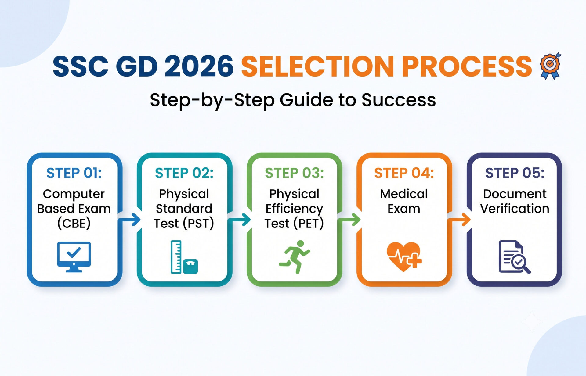 Ssc Gd Result 2026 Out : Download Result Pdfs &Amp; Check Cut-Off 4 Ssc Gd 2026 Result Out: Complete Details And Merit List