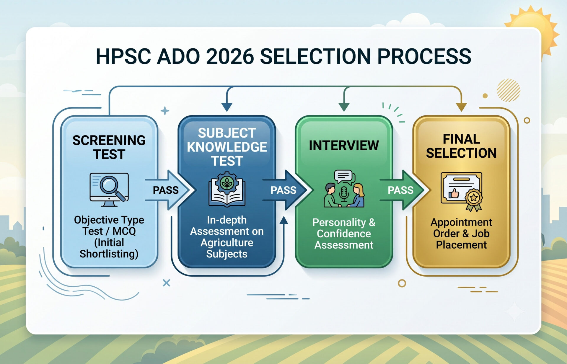 Hpsc Ado Screening Test Result Out 2026 : Check Revised Result Now !! 4 Hpsc Ado Screening Test Result Out 2026