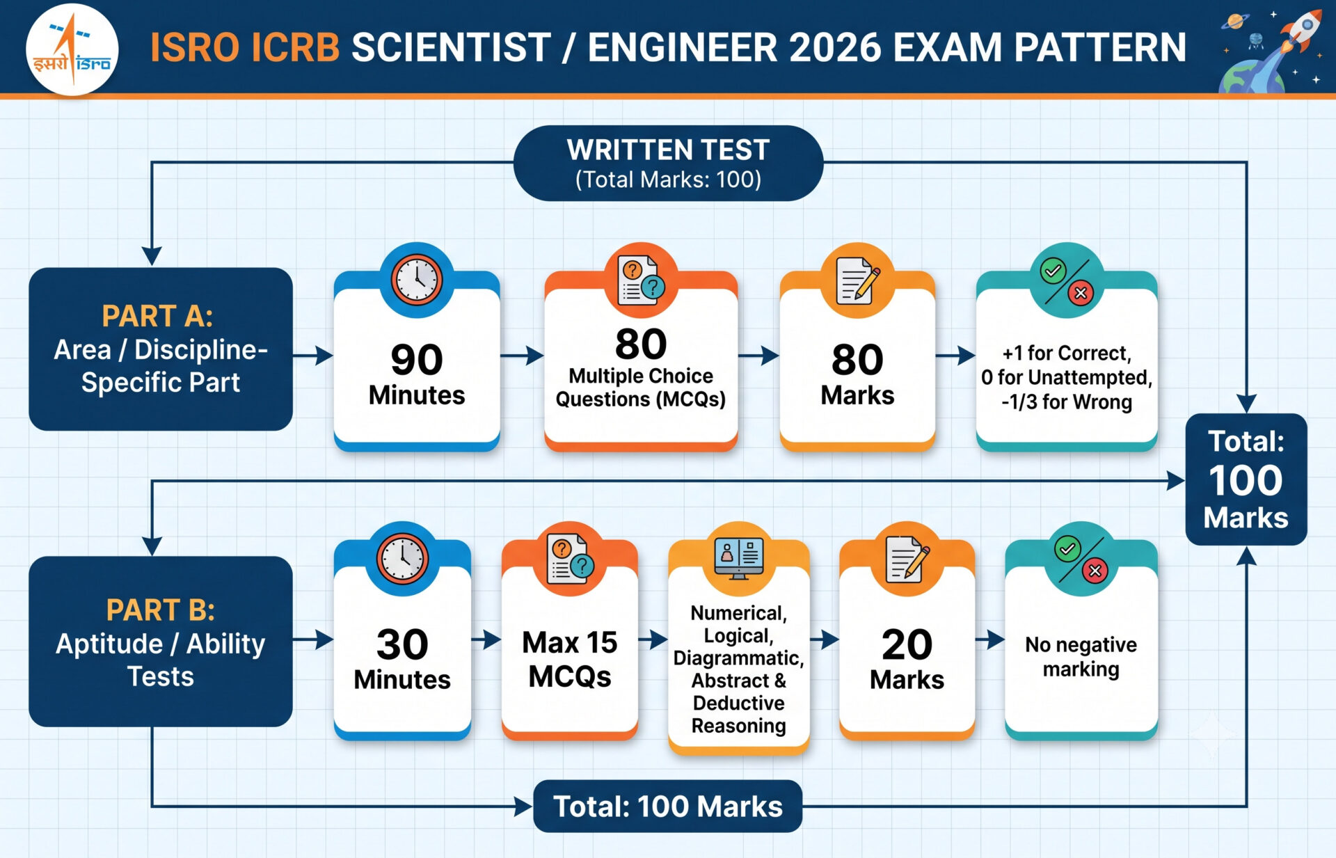 Isro Icrb Scientist / Engineer Admit Card 2026 Out : Download Now !! 4 Isro Icrb Scientist / Engineer Admit Card 2026 Released