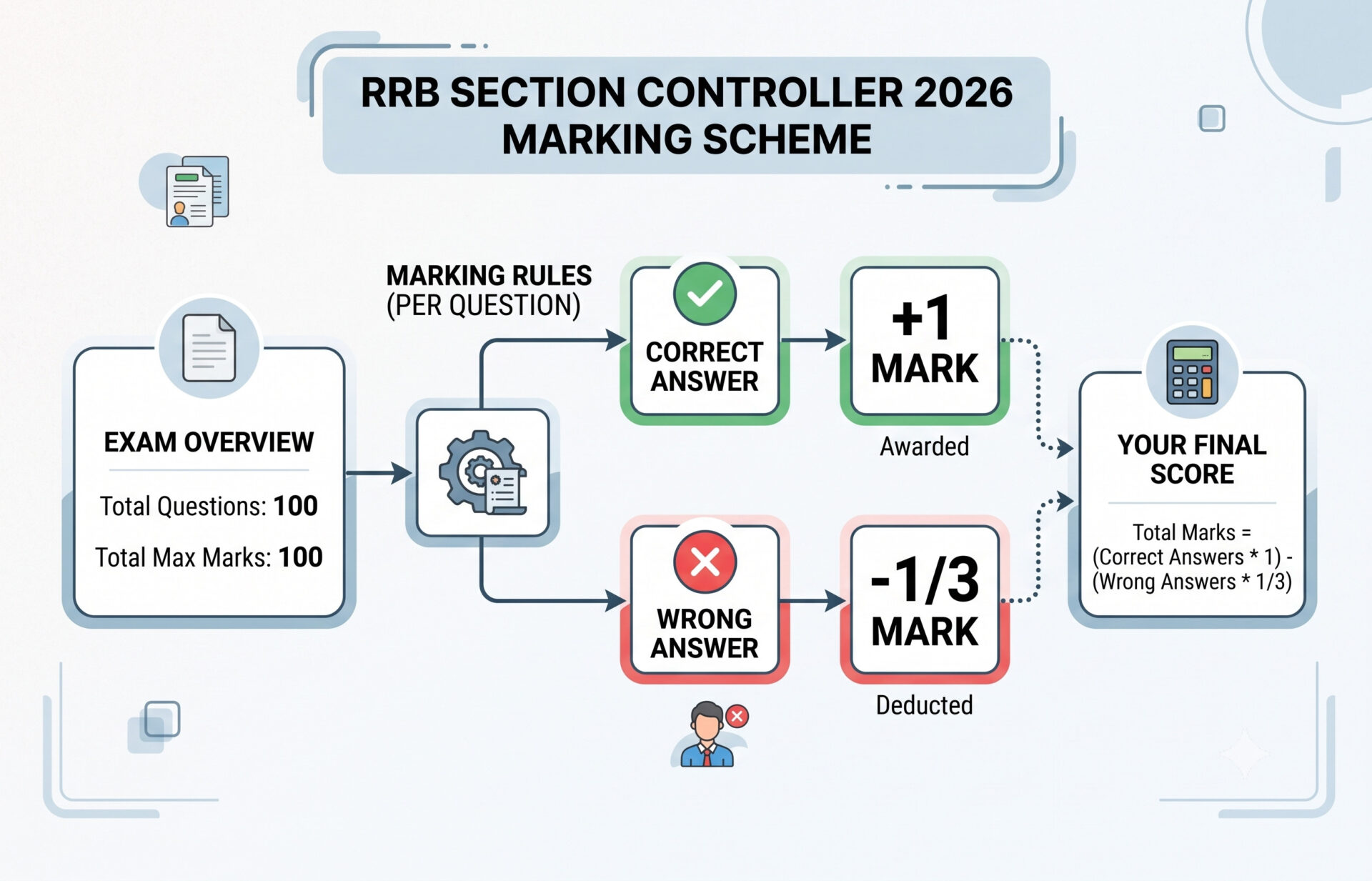 Rrb Section Controller Answer Key 2026 Out : Check Your Score Now !! 4 Rrb Section Controller Answer Key Released