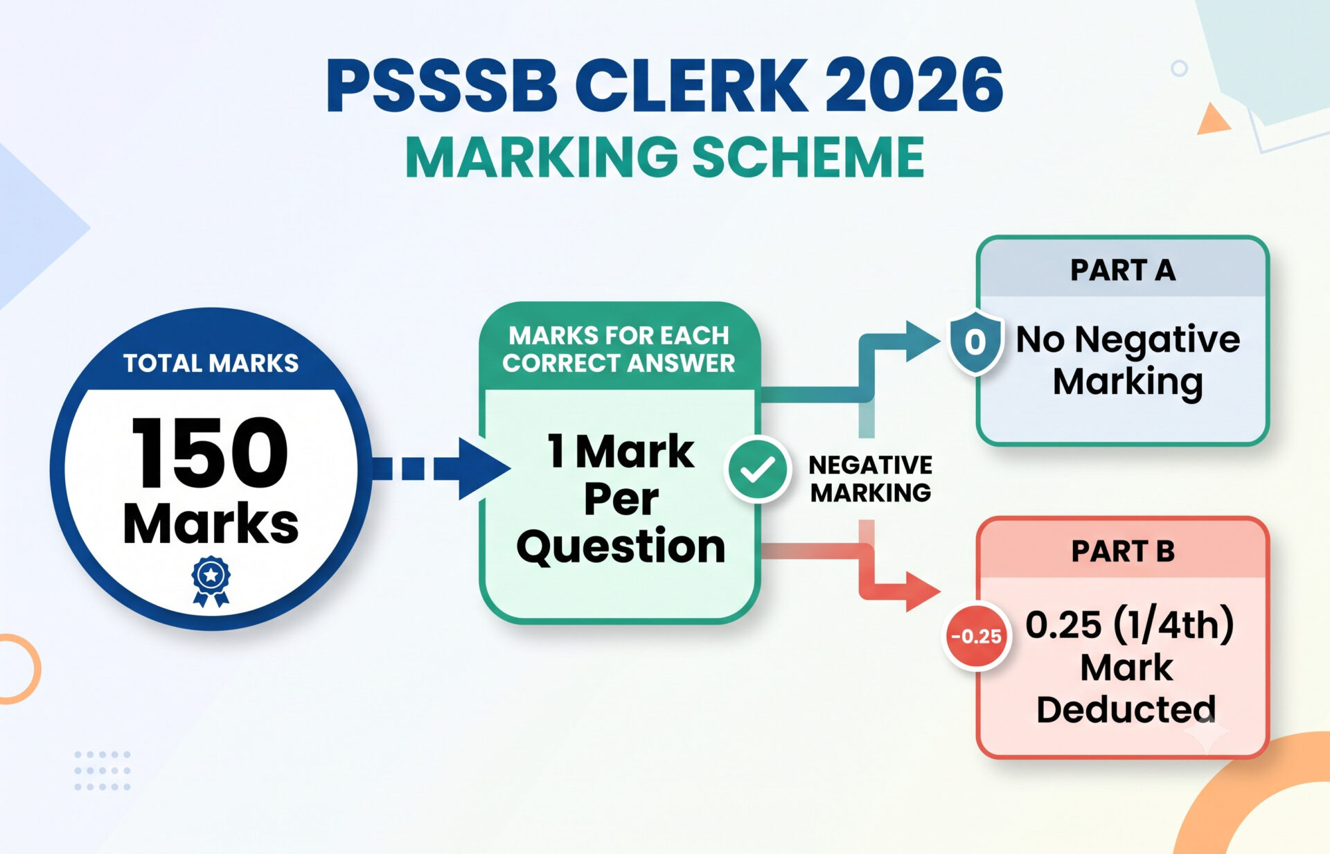 Psssb Clerk Answer Key 2026 Out : Download Answer Key Pdfs Here !! 4 Psssb Clerk Answer Key 2026 Out