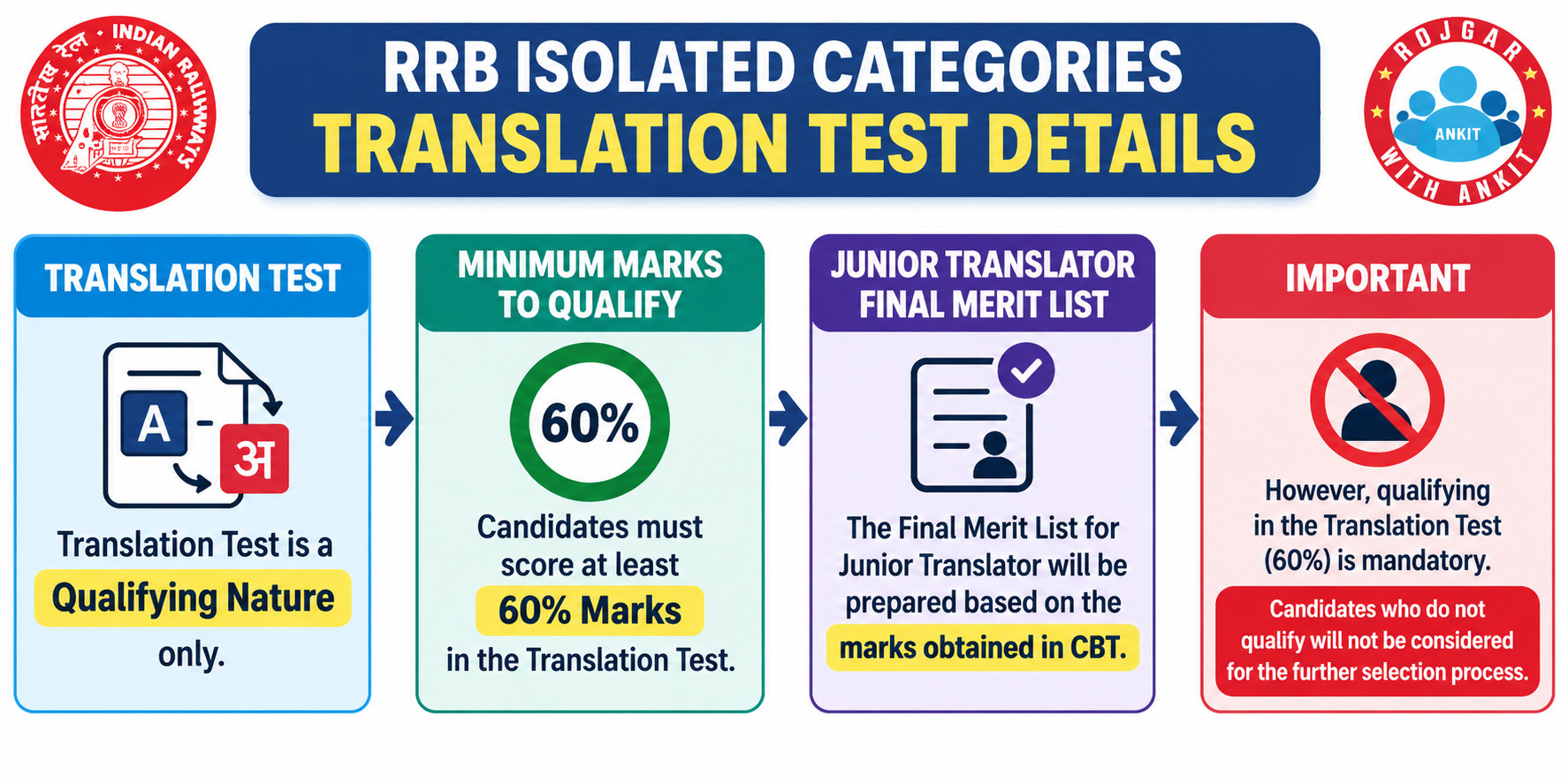 Rrb Isolated Categories Translation Test Date 2026 Out