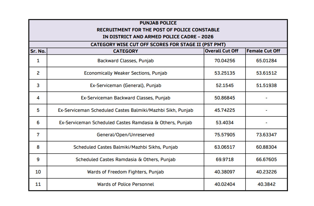 Punjab Police Constable Result 2026 Out : Check Now &Amp; Download Result Pdfs !! 3 Punjab Police Constable Result 2026 Out : Check Now &Amp; Download Result Pdfs !! 1