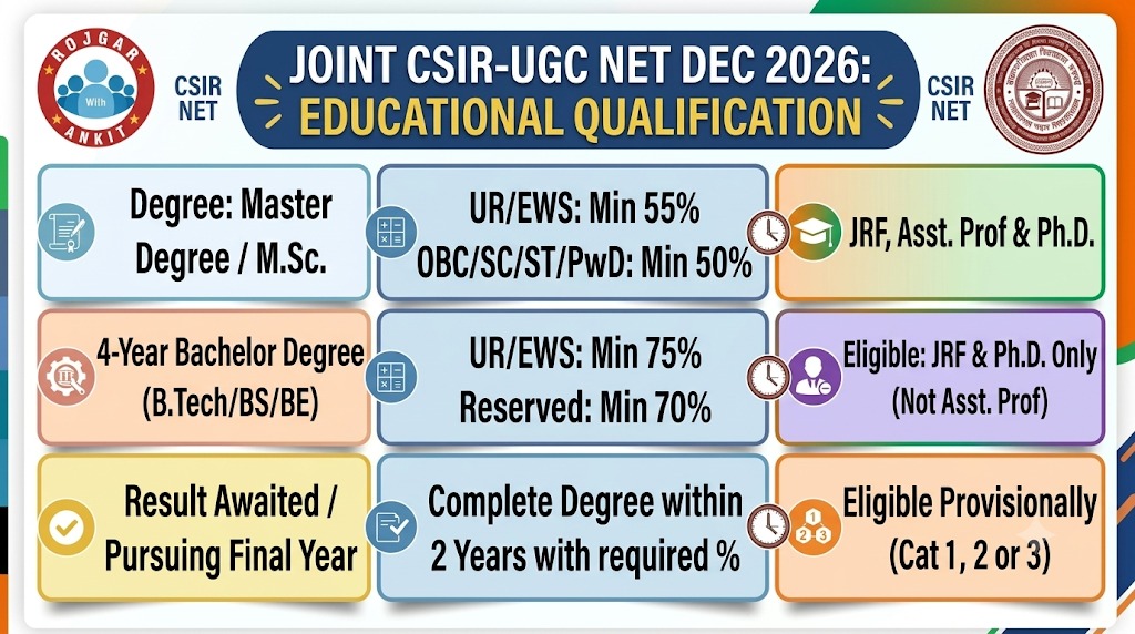 Csir-Ugc Net December 2026
