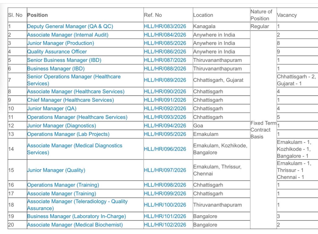 Hll Lifecare Limited Recruitment 2026 : Check Post-Wise Eligibility &Amp; Apply 3 Hll Recruitment 2026
