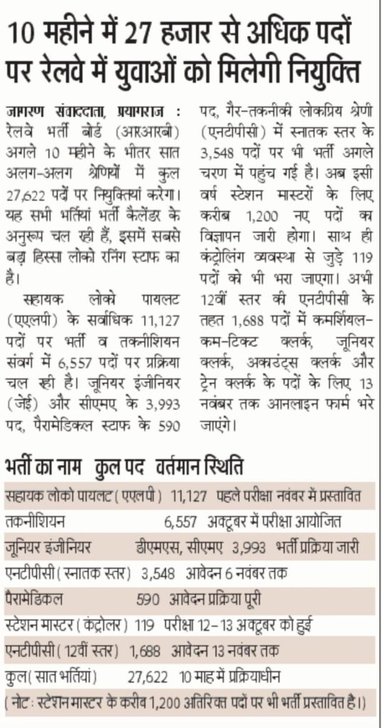 Rrb Recruitment 2026 : Railway To Fill 27,622 Posts In Next 10 Months 3 Rrb Recruitment 2926