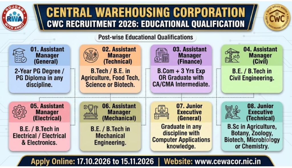 Cwc Recruitment 2026