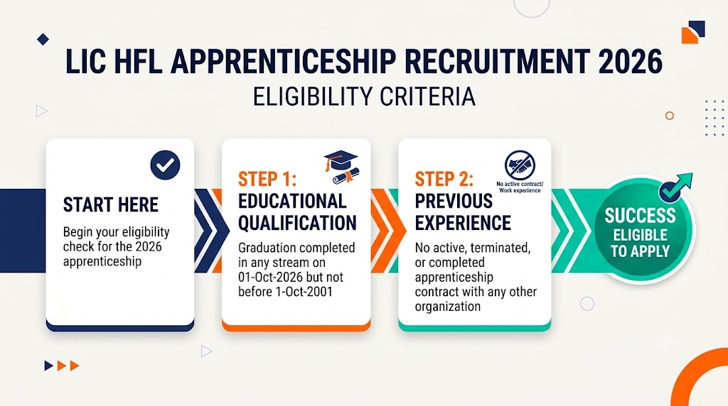 Lic Hfl Recruitment 2026