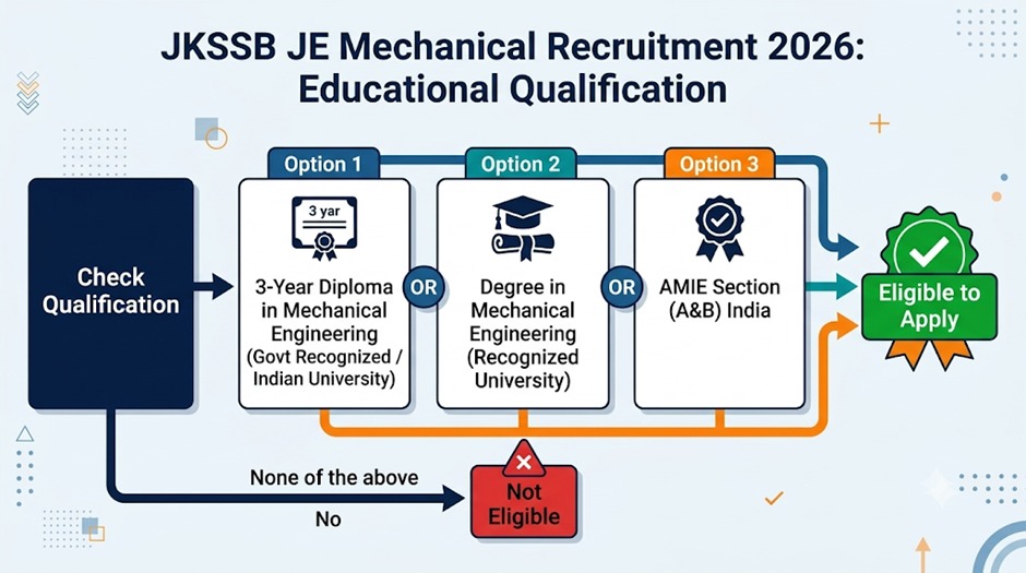 Jkssb Je Mechanical Recruitment 2026 : Apply Online For 127 Posts 3 Jkssb Je Recruitment 2026