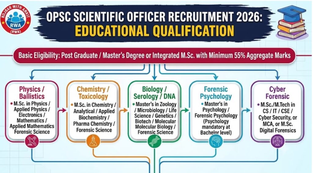 Opsc Scientific Officer Recruitment 2026