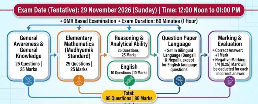 Kolkata Police Constable Mains Exam Date 2026 Out : Check Final Written Exam Schedule 4 Kolkata Police Constable Mains Exam Date 2026 Out