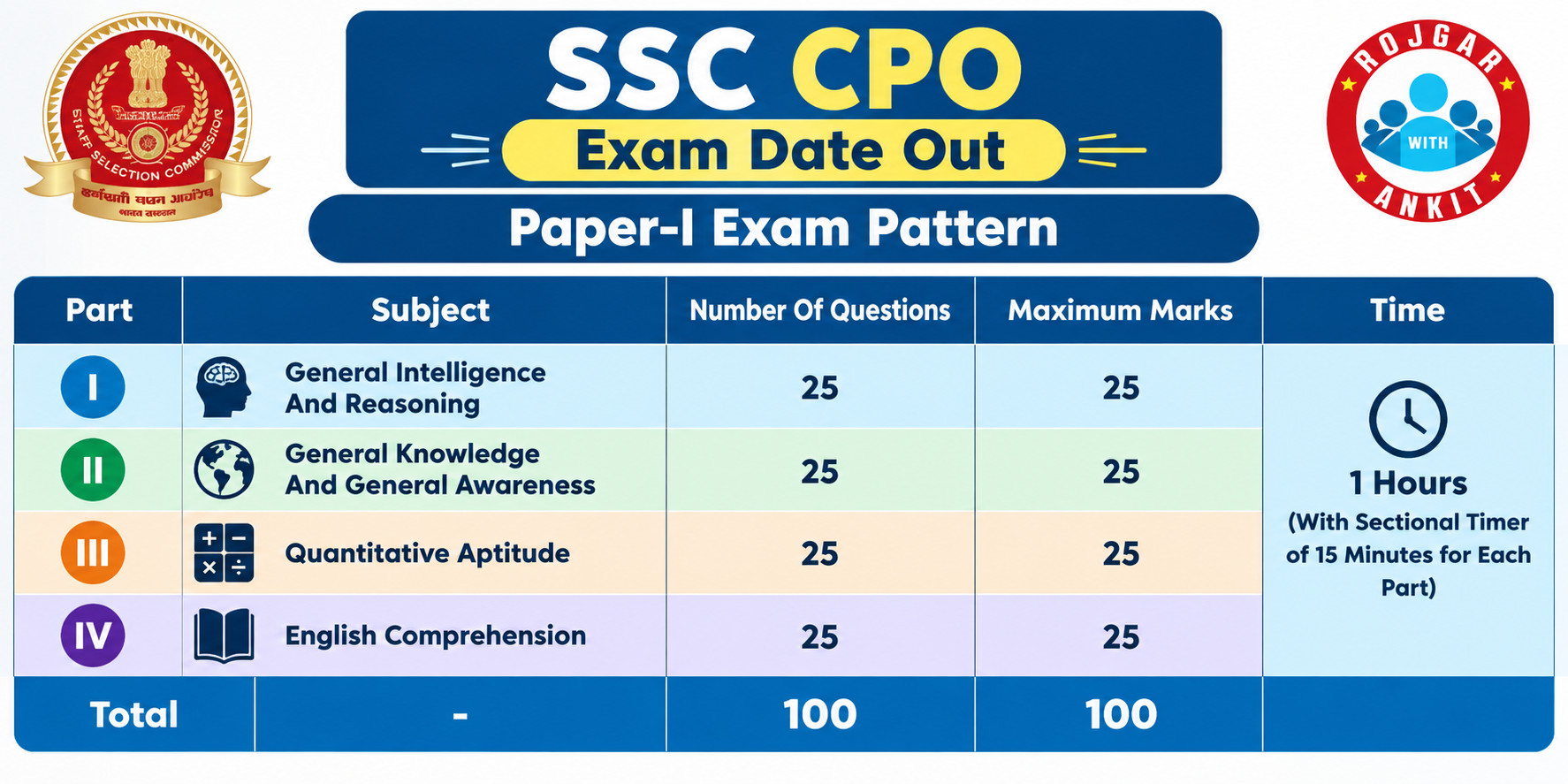 Ssc Cpo Exam Date Out