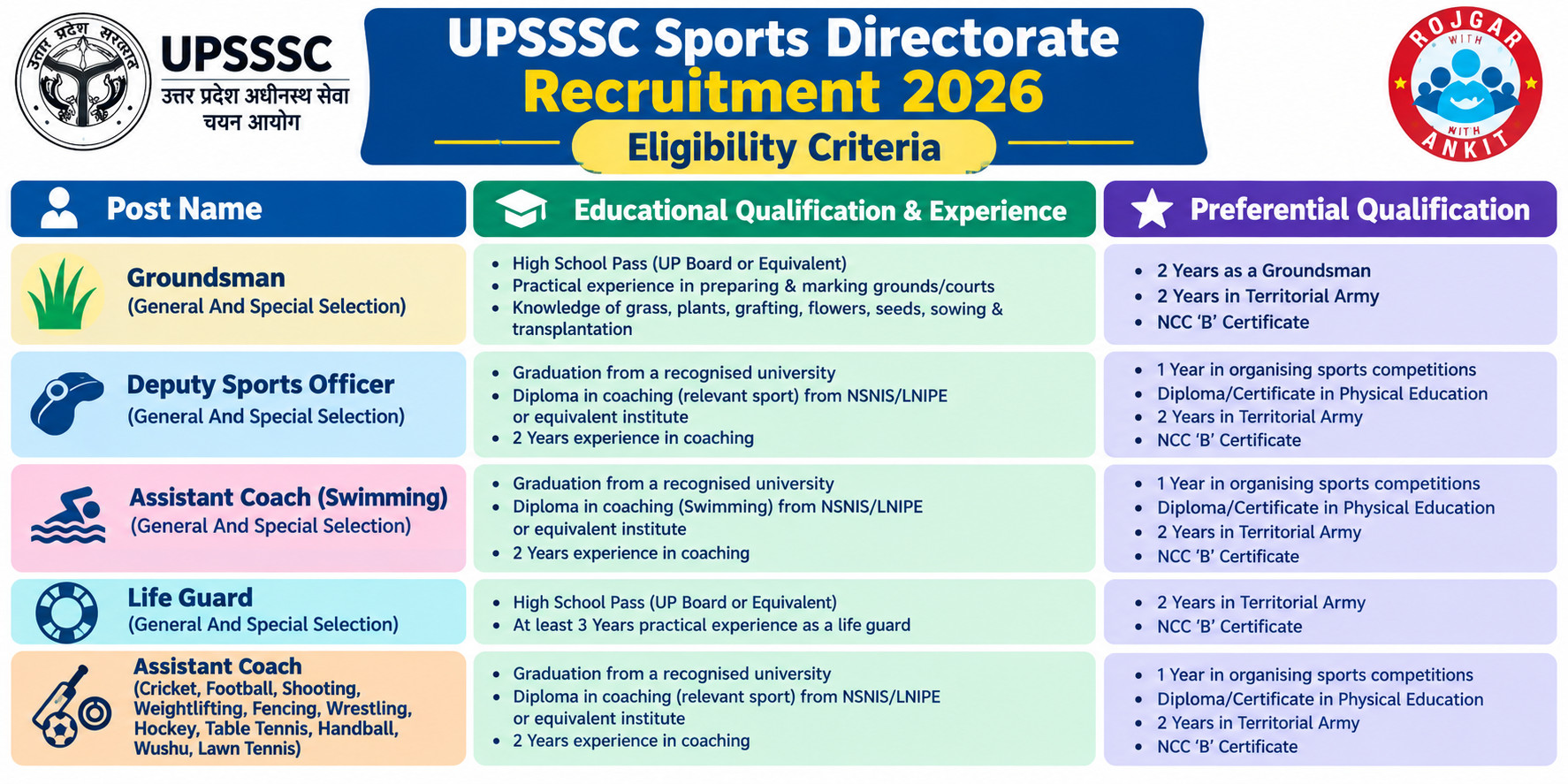 Upsssc Sports Directorate Recruitment 2026 Notification Out